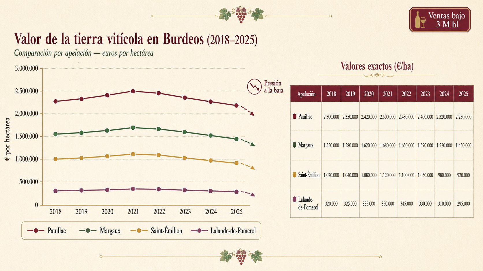 Crisis vitivinícola Burdeos: ventas caen bajo 3M hl 1 crisis vitivinícola Burdeos diagrama explicativo