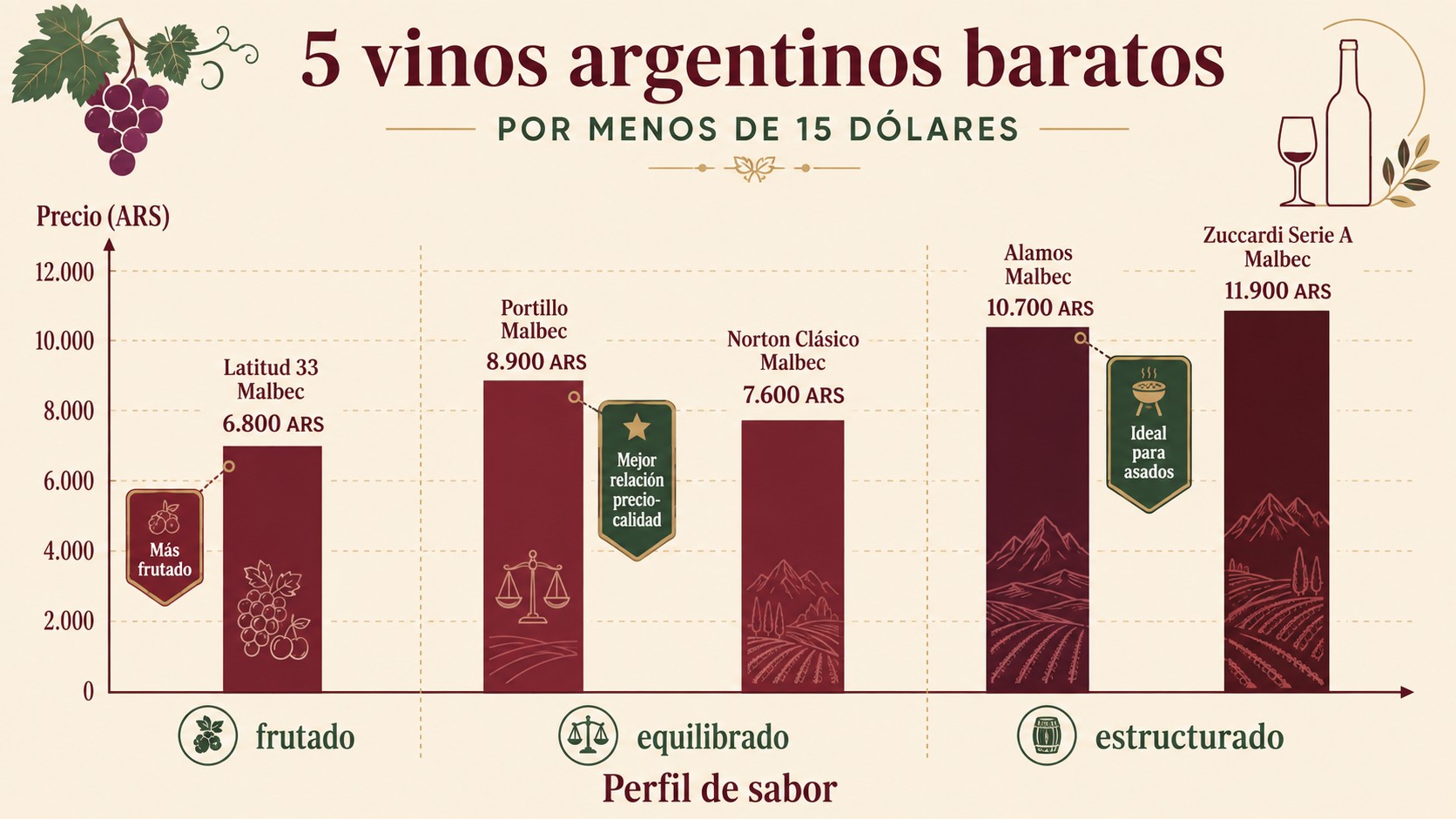 vinos argentinos baratos diagrama explicativo