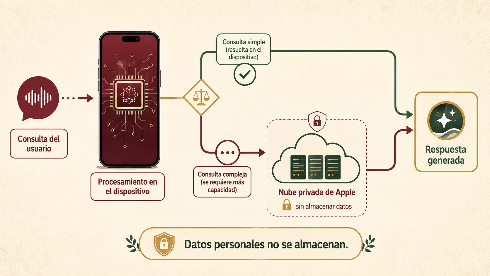 siri ai ios 27 diagrama explicativo