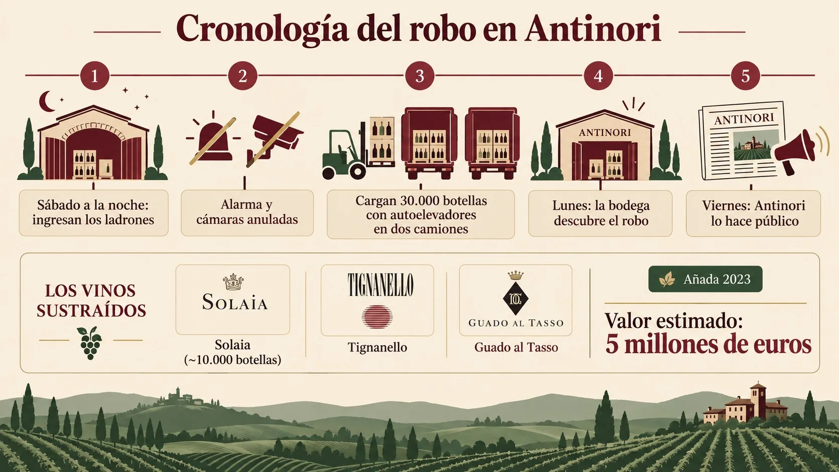 robo de vino antinori diagrama explicativo